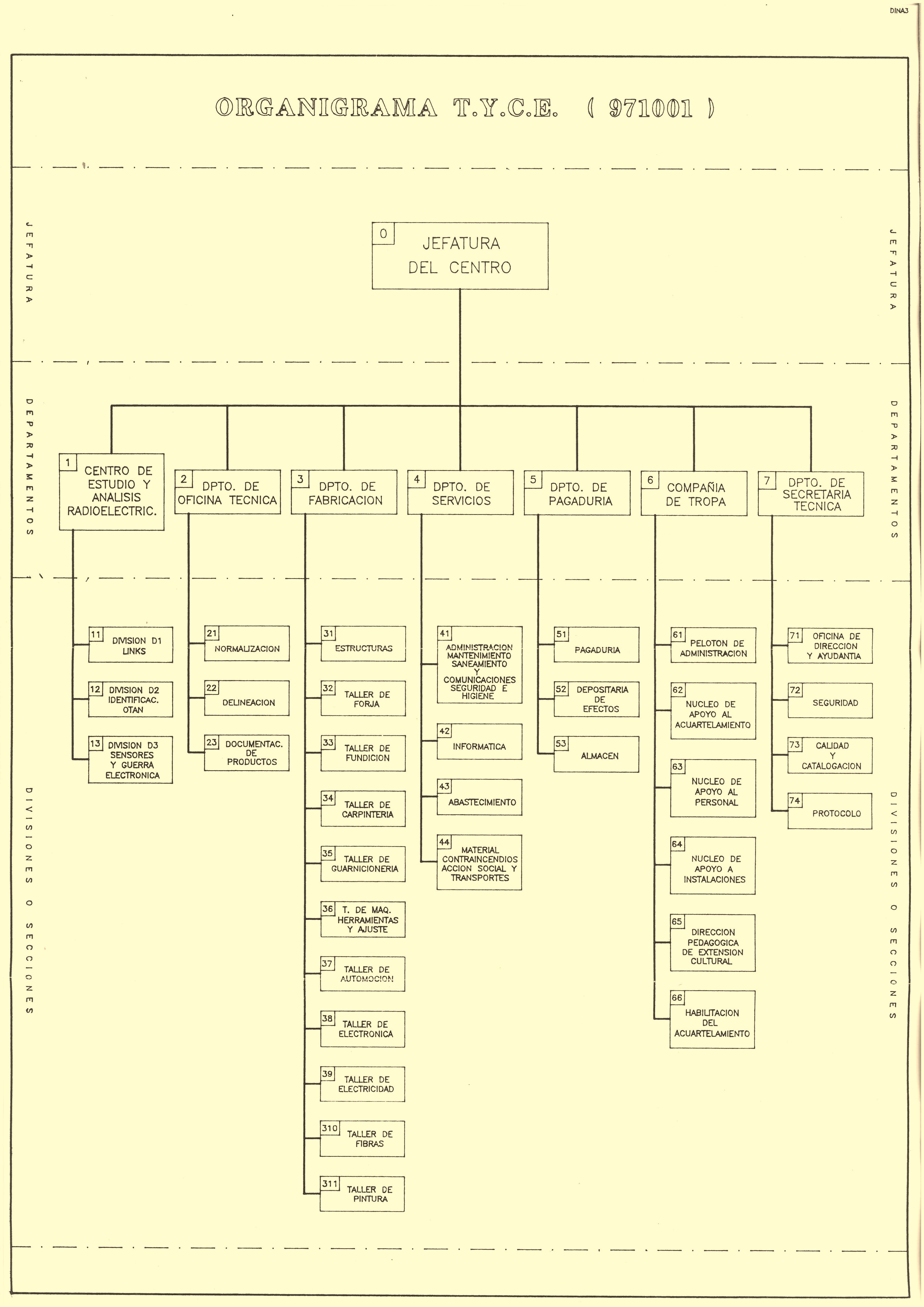 Organigrama del TYCE a su cierre (1997)